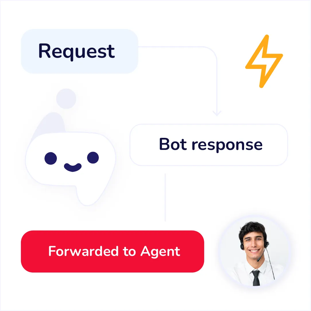 Bots and routing rules